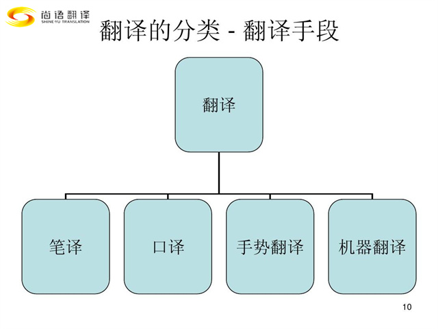 尚語翻譯|翻譯行業類別您都了解嗎？